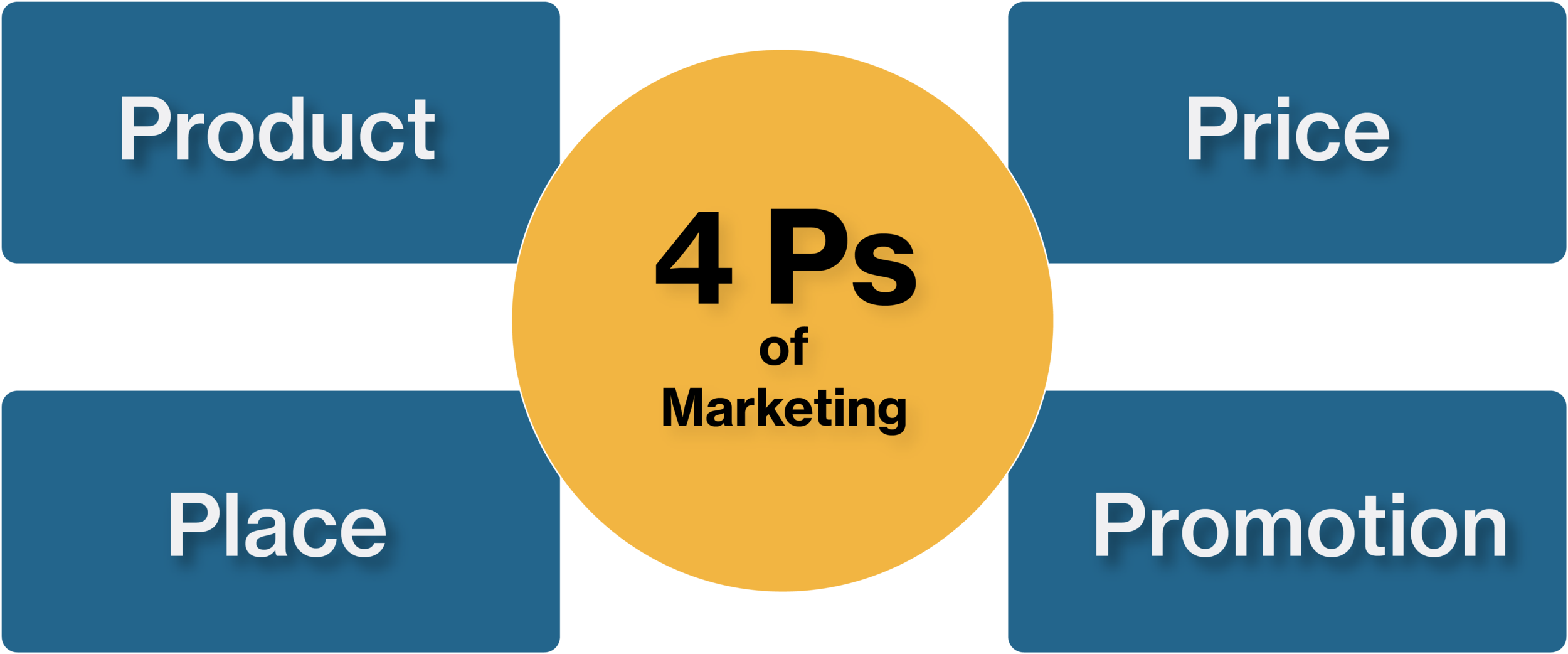 Marketing Mix: The 4 P's of Marketing