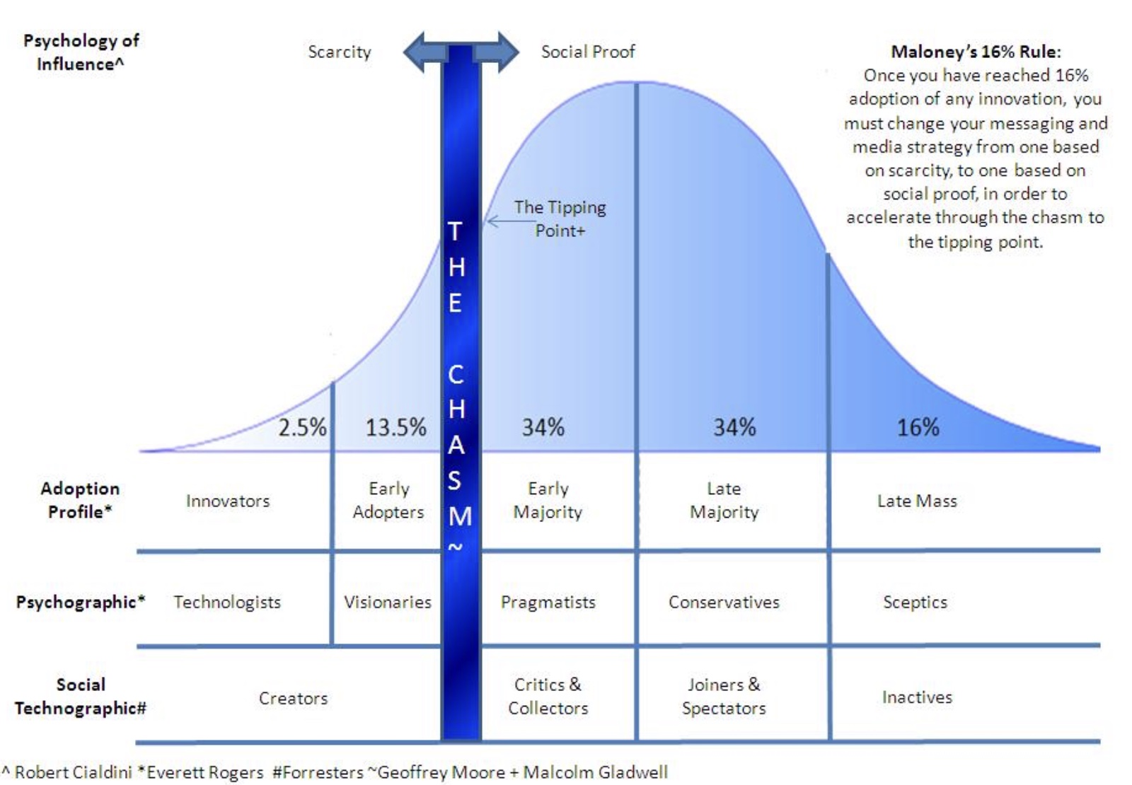 Maloney's 16% rule on pivoting media