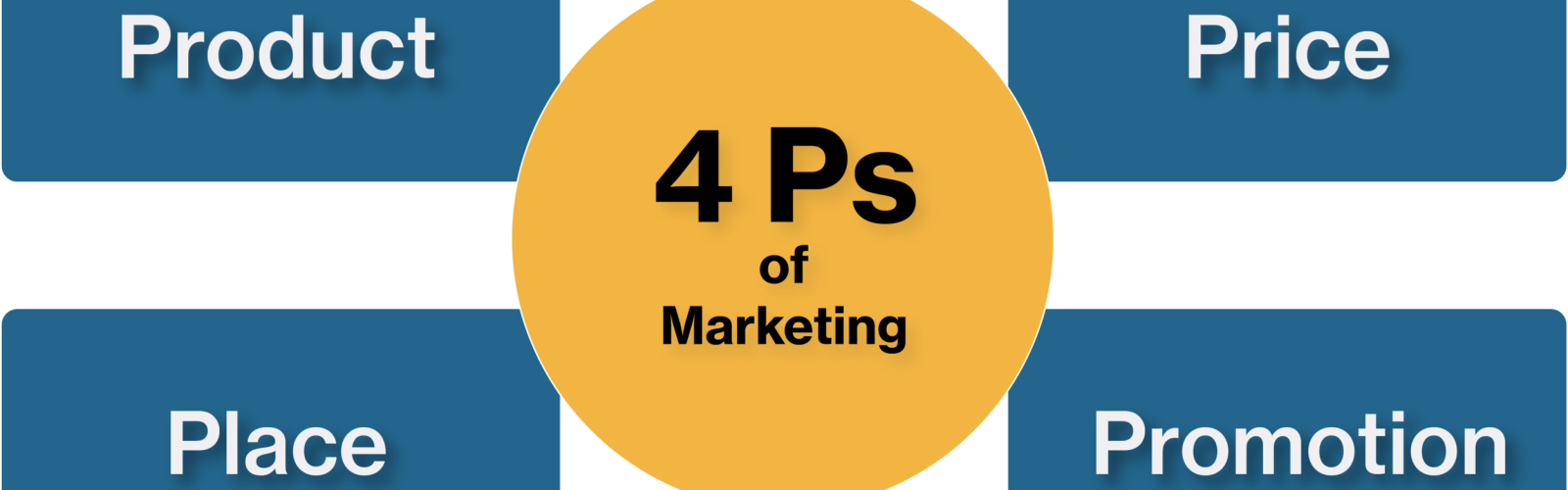 Marketing Mix: The 4 P's of Marketing